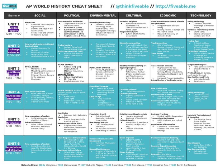 Fiveable ap world unit 6