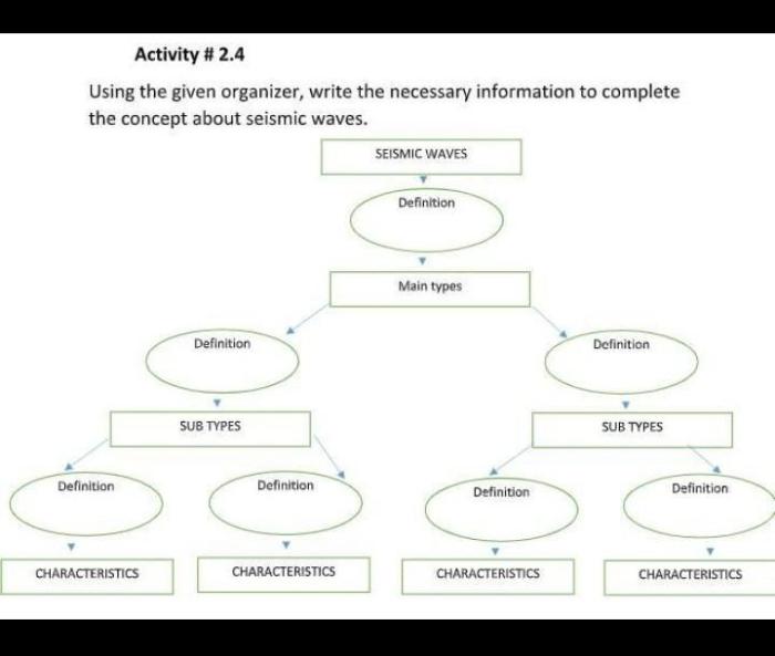 Fill in the graphic organizer below