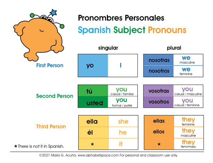 Subject pronouns in spanish worksheet